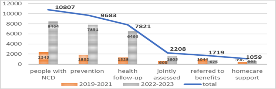 Fig.1 People with NCDs assisted in 2019-2023<br>