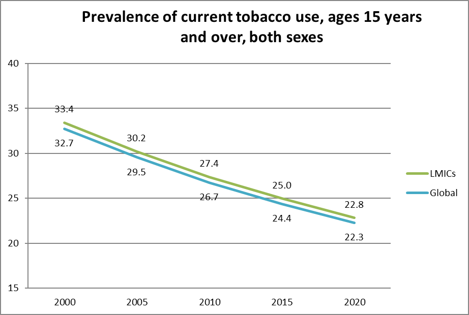 Graphic: © World Health Organization (WHO) <br>