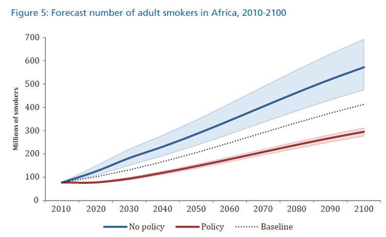 Source: Blecher, Evan; Ross, Hana (2013): Tobacco Use in Africa: Tobacco Control through Prevention. American Cancer Society.