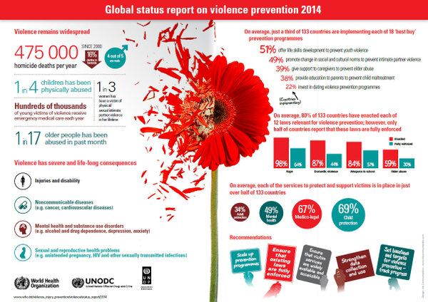 Global status report on violence prevention 2014