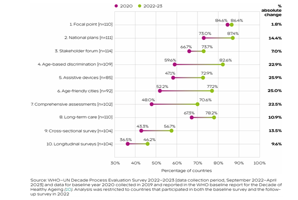 Fig 1. Changes in Member State reporting against national progress indicators, 2022 and 2023