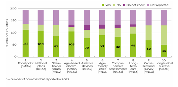 Fig 2. Responses to national progress indicators 2022