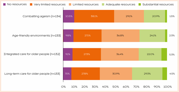 Fig 3. Availability of resources to implement the UN Decade