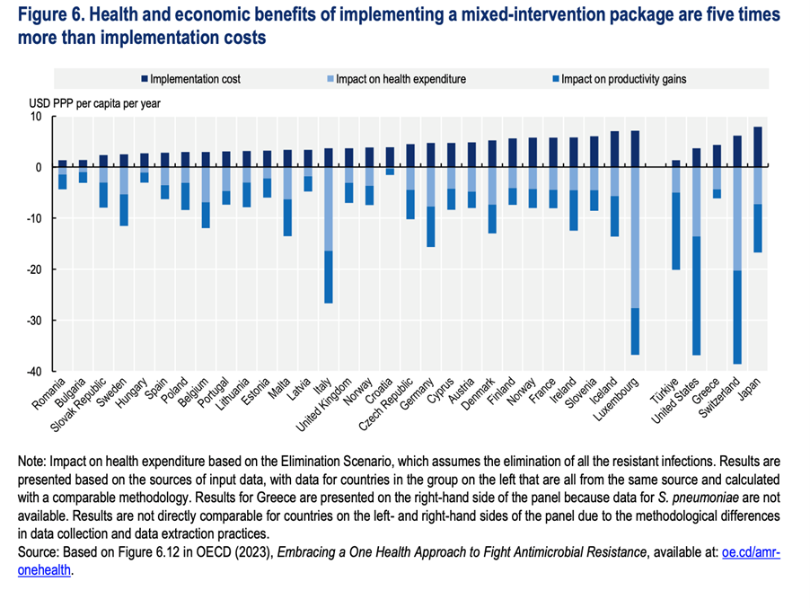 Source: OECD 2023, Embracing a One Health Approach to Fight Antimicrobial Resistance. https://doi.org/10.1787/ce44c755-en