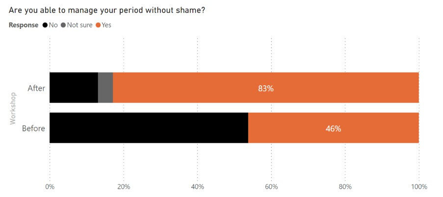 Figure 8: ASK4Girls Club Evaluation Survey Ahafo Region, Ghana