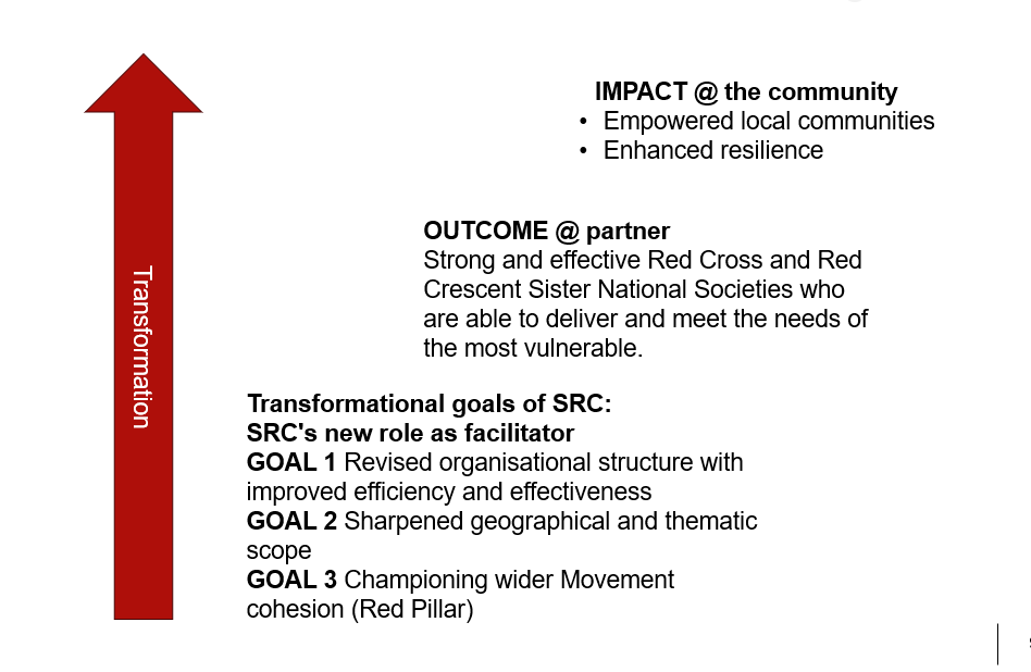 Figure 1: SRC transfomation process aspirations