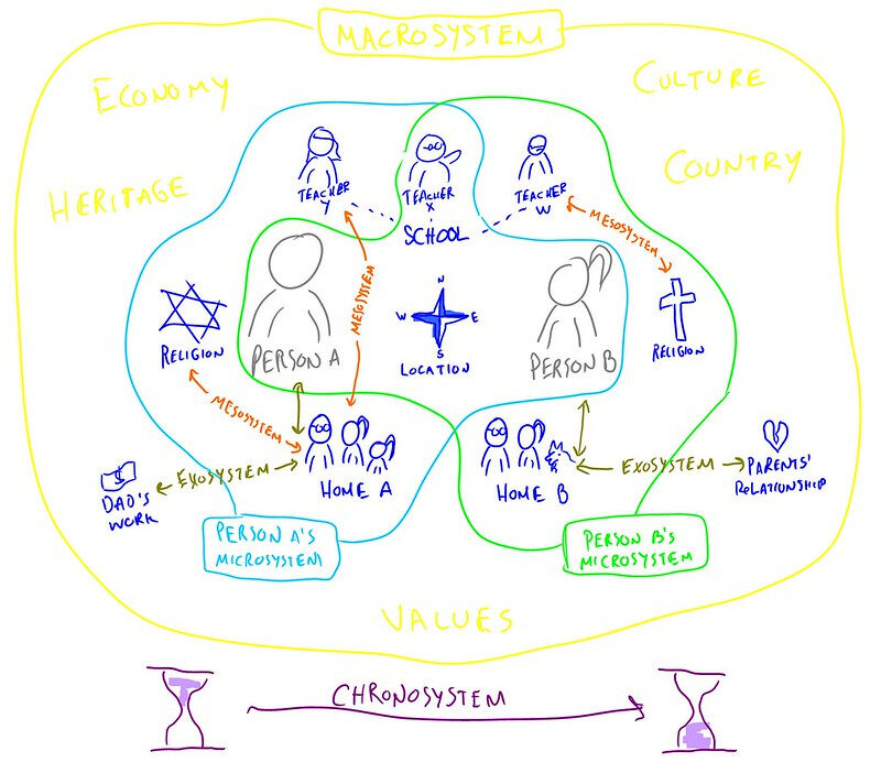 A visual representation of Bronfenbrenner's ecological approach. Photo: Mathieu Plourde/flickr, CC BY 2.0<br>