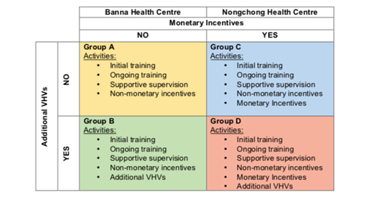 Table 1. VHV Pilot intervention groups