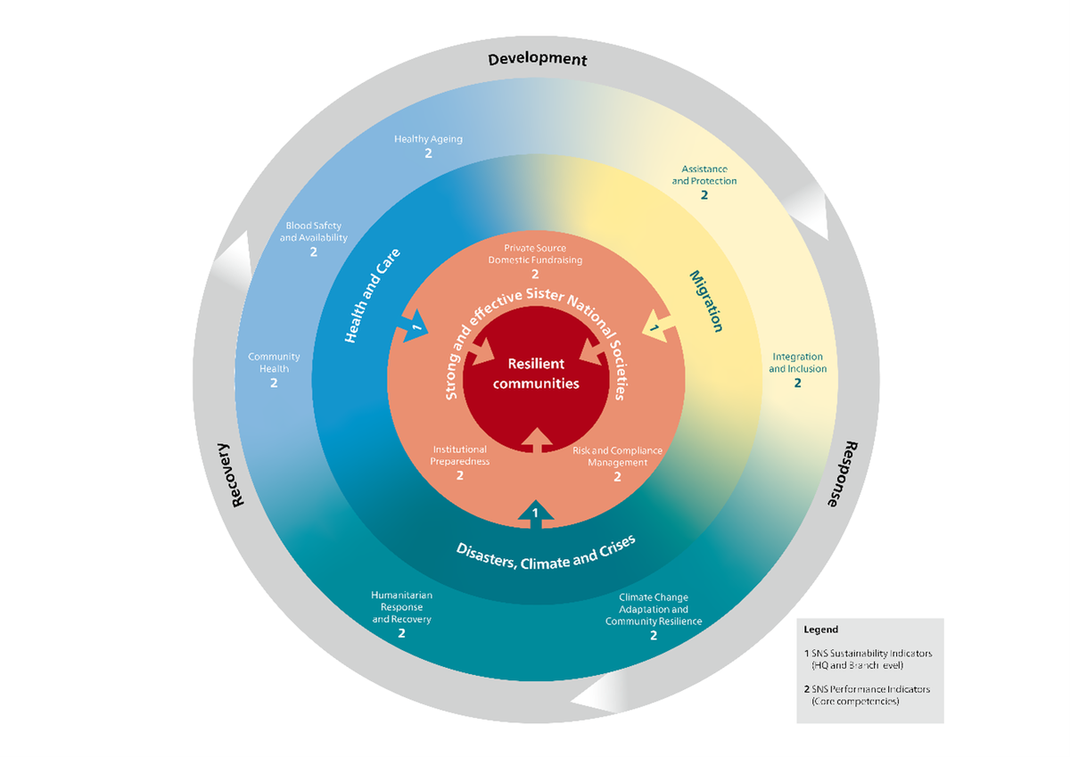 Figure 2: The three thematic domains “health and care”, “disasters climate” and “crises and migration” and 10 core competencies in these domains and NSD (inner orange ring).