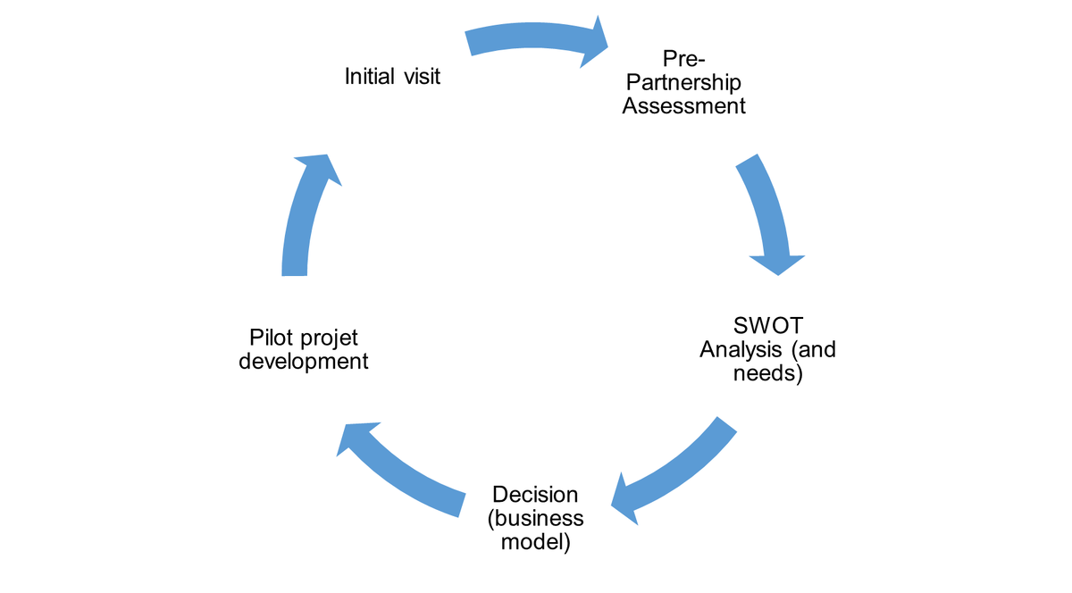 Figure 3: Different steps in SRC’s partnership engagement process with the Benin Red Cross