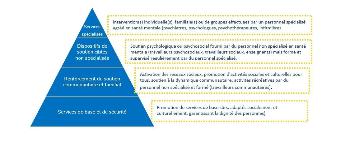 Graphique : La pyramide d’intervention