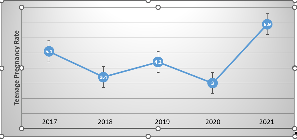 Figure1. Trends of teenage pregnancy in Ethiopia before and during COVID-19, PMA-Ethiopia 2017 – 2021. <br>