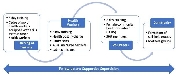 Figure-1: The training cascade that is the trigger for integration