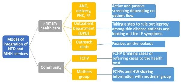 Figure-2: Flow-chart of the modes of integration of MNH and NTD